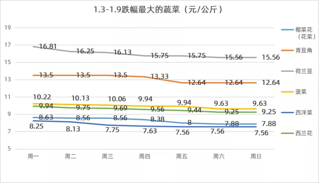 广州菜篮子蔬菜价格.jpg